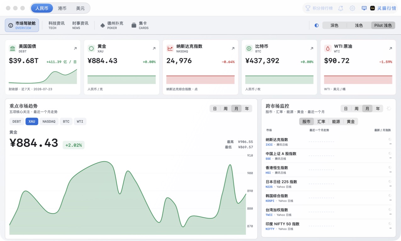 Lynncat Markets 在 Mac 上的多资产市场驾驶舱，包含美债、黄金、纳指、比特币、原油和跨市场走势图